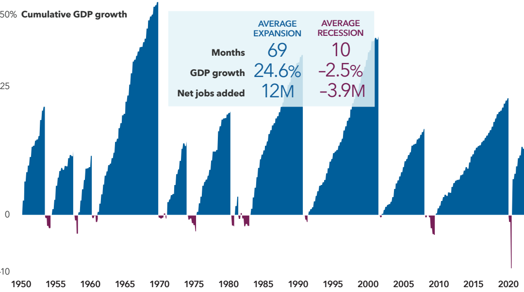 How long do  recessions and  bear markets  last?
