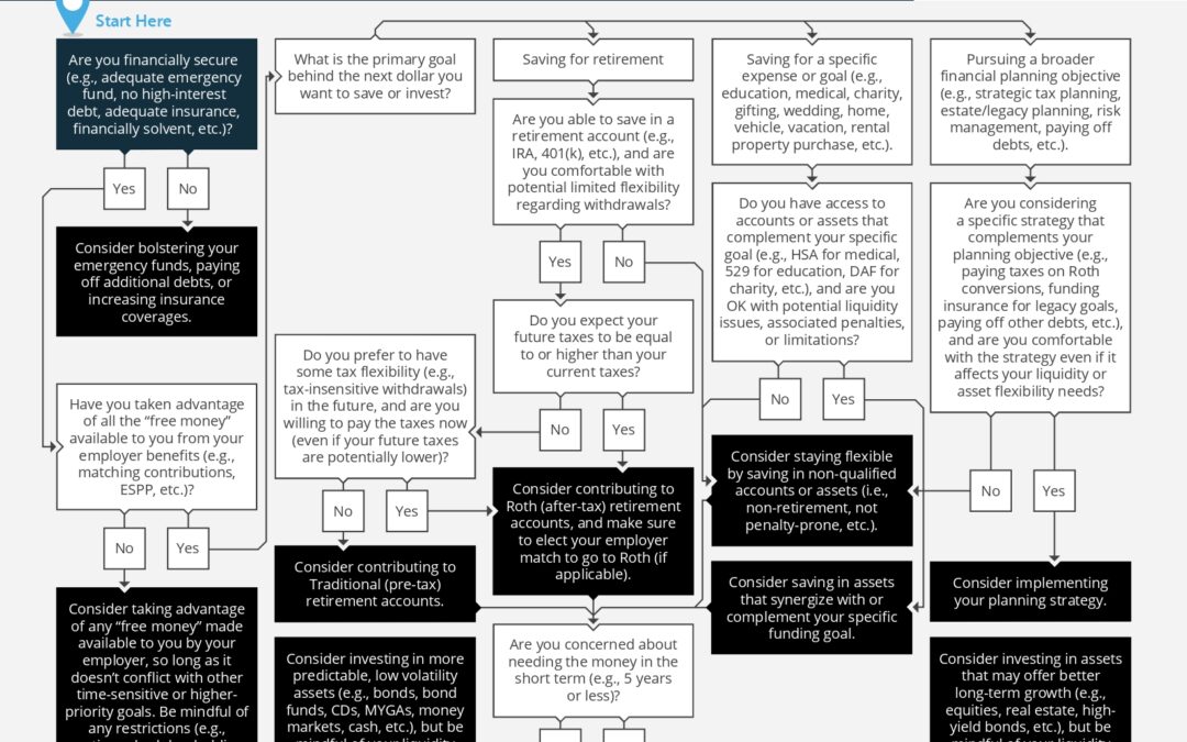 Where Should My Next Dollar Go?