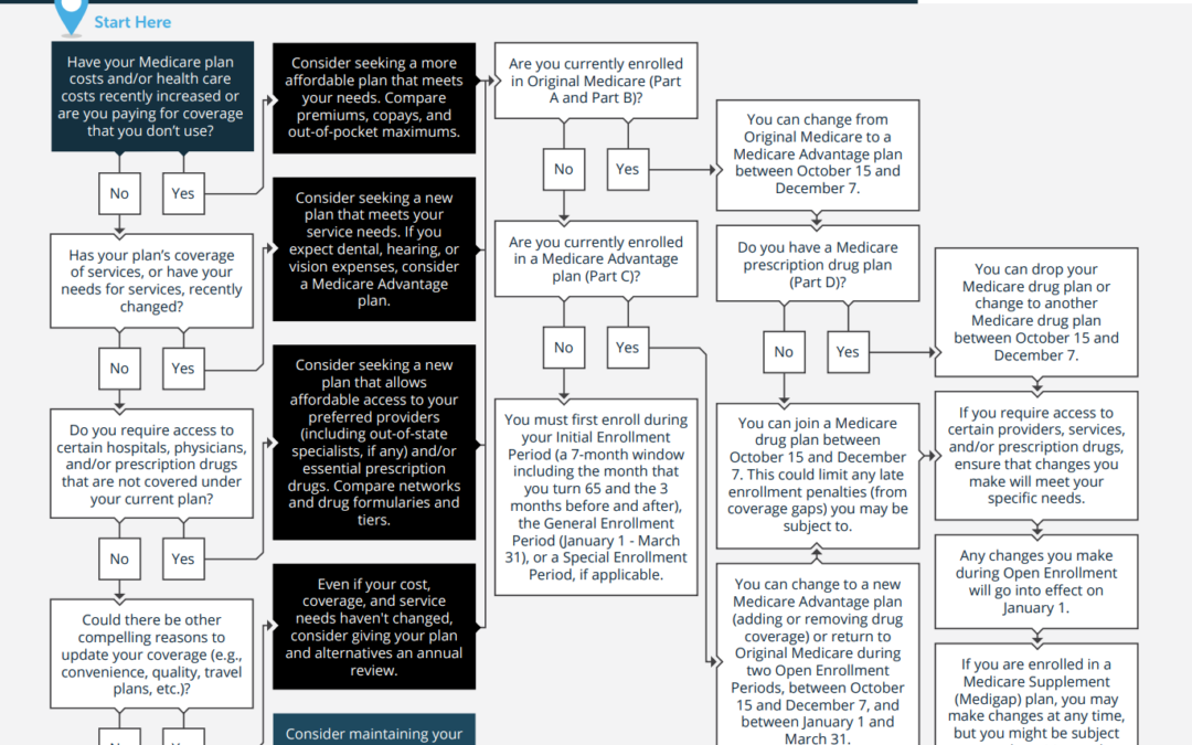 Should I Change My Medicare Coverage During Open Enrollment?