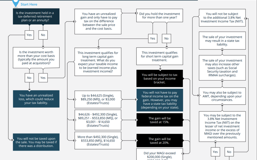 Will I Have To Pay Tax on Sale of My Investment